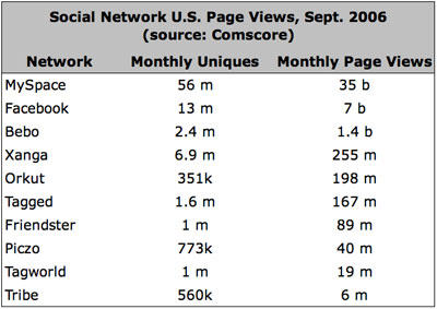 Social Networking sites